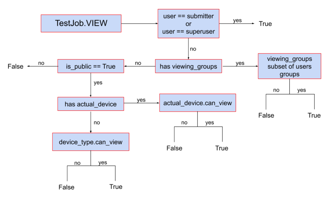 Test job visibility